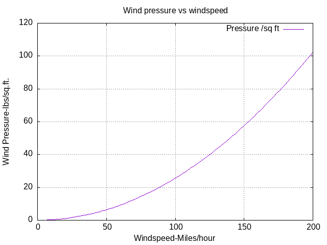 Wind pressure increases with square of velocity